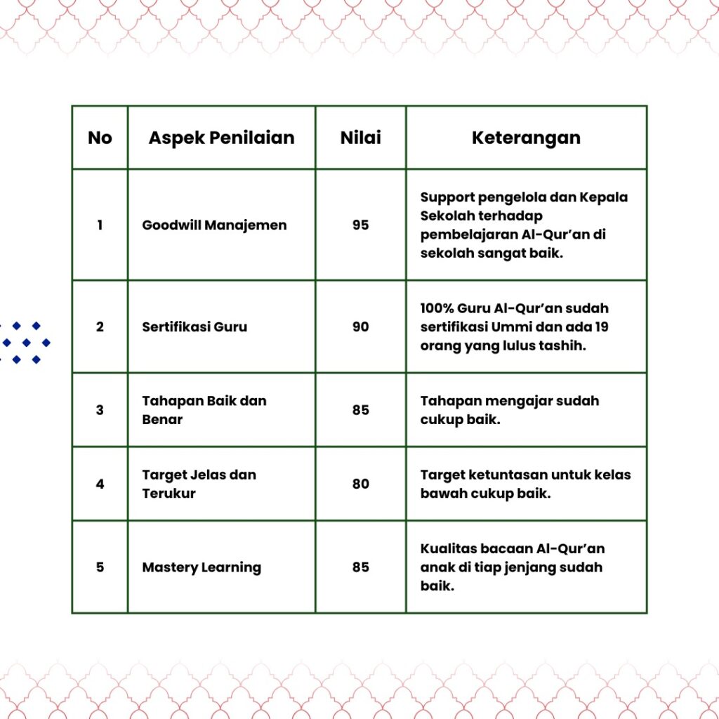 Penilaian Supervisi Ummi Foundation di Sekolah Islam Jakarta Barat EXISS ABATA